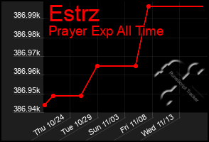 Total Graph of Estrz