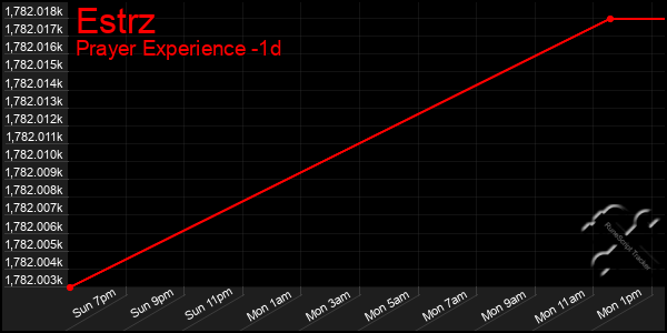 Last 24 Hours Graph of Estrz