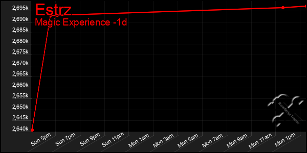 Last 24 Hours Graph of Estrz