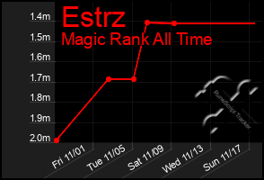 Total Graph of Estrz