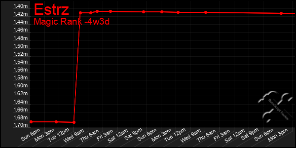 Last 31 Days Graph of Estrz