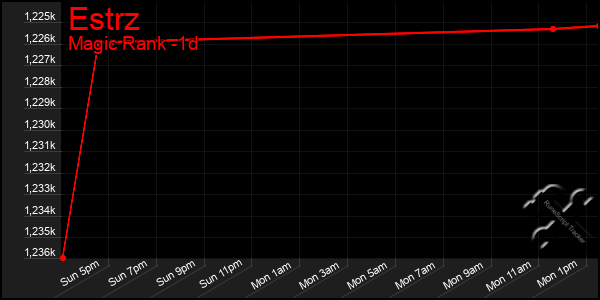 Last 24 Hours Graph of Estrz