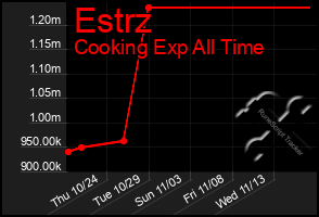 Total Graph of Estrz