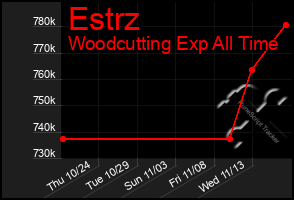 Total Graph of Estrz