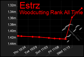 Total Graph of Estrz