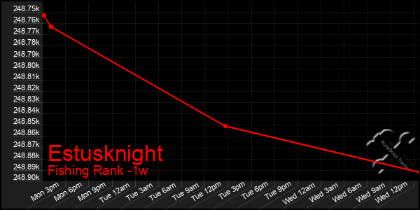 Last 7 Days Graph of Estusknight