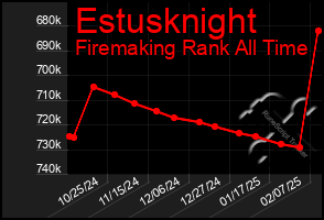 Total Graph of Estusknight