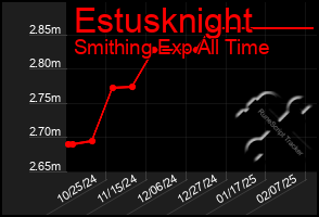 Total Graph of Estusknight