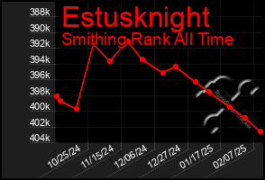 Total Graph of Estusknight