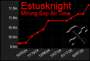 Total Graph of Estusknight