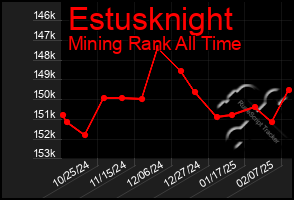 Total Graph of Estusknight