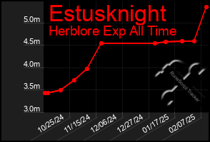 Total Graph of Estusknight