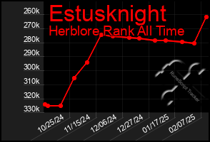 Total Graph of Estusknight