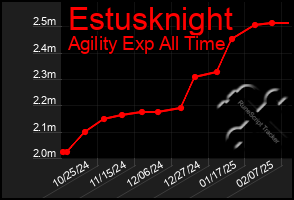 Total Graph of Estusknight