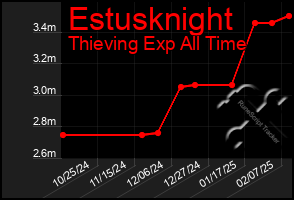 Total Graph of Estusknight