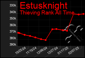 Total Graph of Estusknight