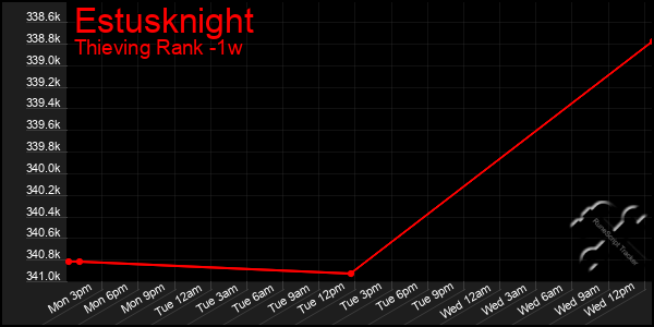 Last 7 Days Graph of Estusknight