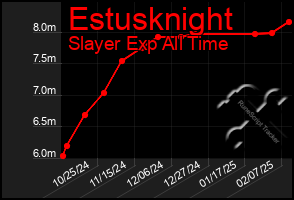 Total Graph of Estusknight