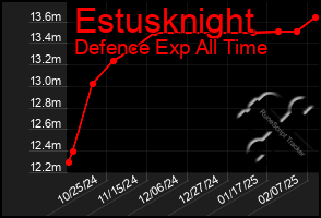 Total Graph of Estusknight