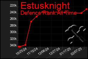 Total Graph of Estusknight