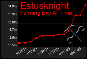 Total Graph of Estusknight