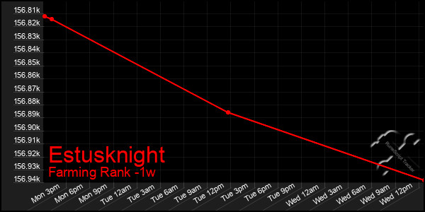 Last 7 Days Graph of Estusknight