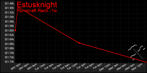 Last 7 Days Graph of Estusknight