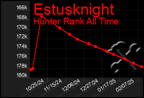 Total Graph of Estusknight