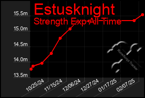 Total Graph of Estusknight