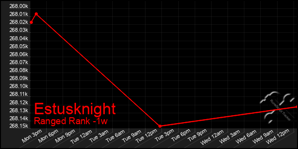 Last 7 Days Graph of Estusknight