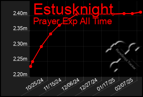 Total Graph of Estusknight