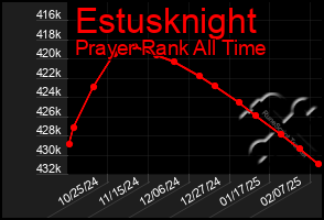 Total Graph of Estusknight