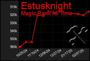 Total Graph of Estusknight