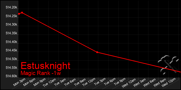 Last 7 Days Graph of Estusknight