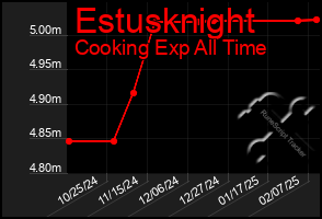 Total Graph of Estusknight