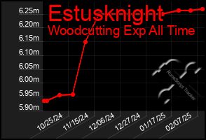 Total Graph of Estusknight