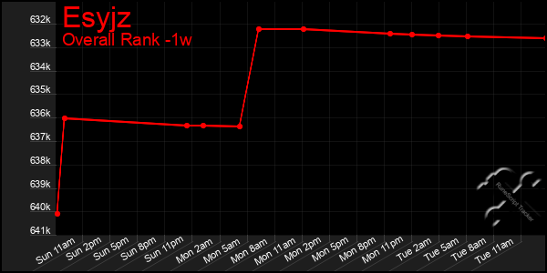 1 Week Graph of Esyjz