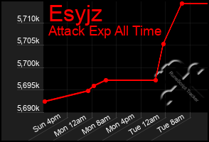 Total Graph of Esyjz