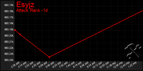 Last 24 Hours Graph of Esyjz