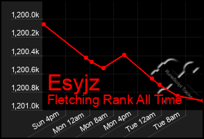 Total Graph of Esyjz