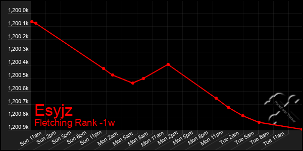Last 7 Days Graph of Esyjz