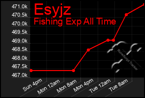 Total Graph of Esyjz