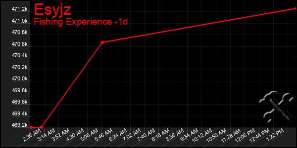 Last 24 Hours Graph of Esyjz