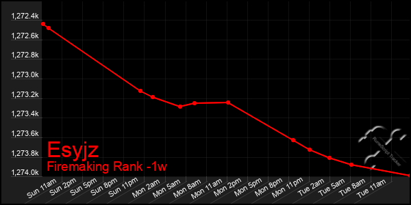 Last 7 Days Graph of Esyjz