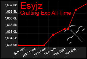 Total Graph of Esyjz