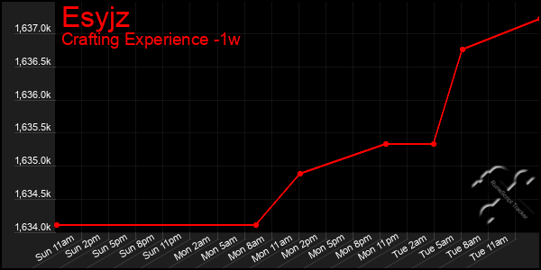 Last 7 Days Graph of Esyjz