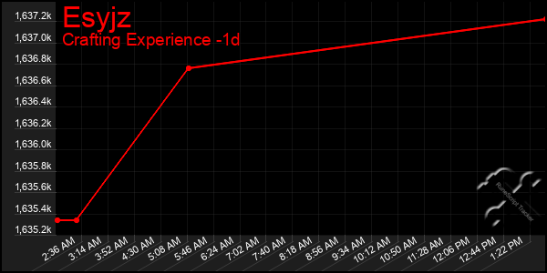 Last 24 Hours Graph of Esyjz