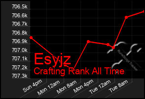 Total Graph of Esyjz