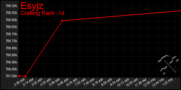 Last 24 Hours Graph of Esyjz
