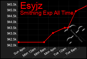 Total Graph of Esyjz